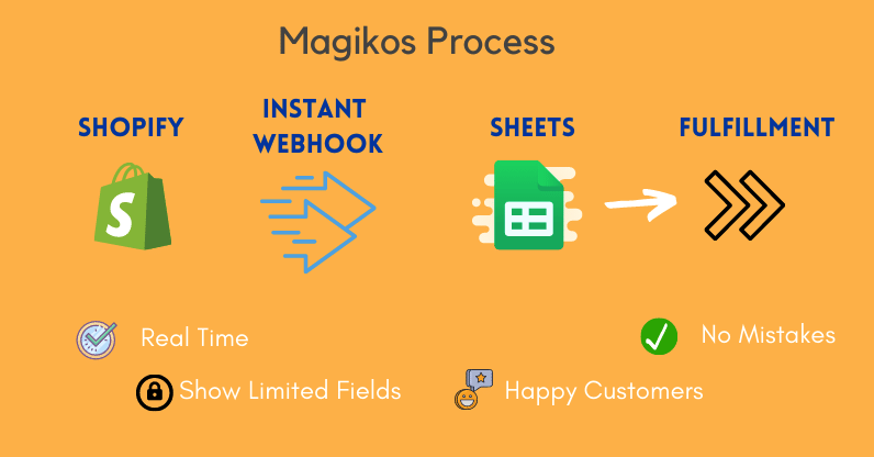 Shopify Orders Coming to Sheets Automatically and Realtime using  Webhooks