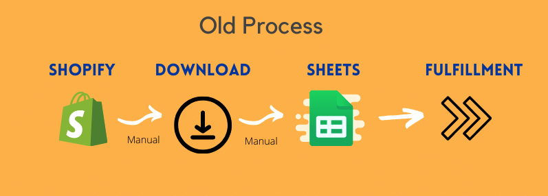 Shopify to Manual Download to Sheets to fulfilment