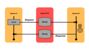 how webhooks works